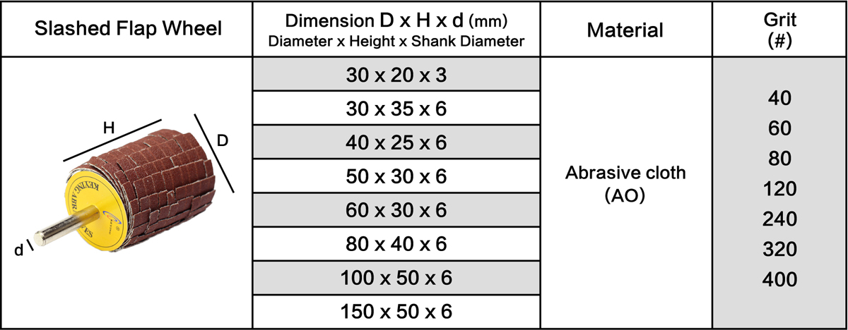 Slashed Flap Wheel - Cylinder Shape (CL) Grit Size Table Corresponding To Raw Materials